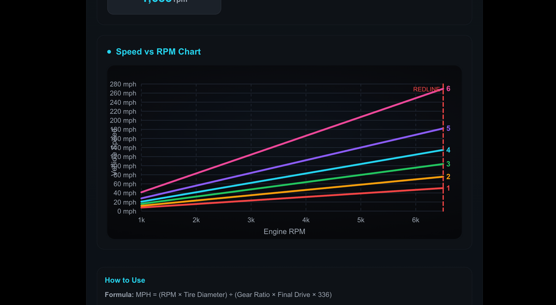 GripDial gear ratio calculator showing RPM versus speed for drifting and racing